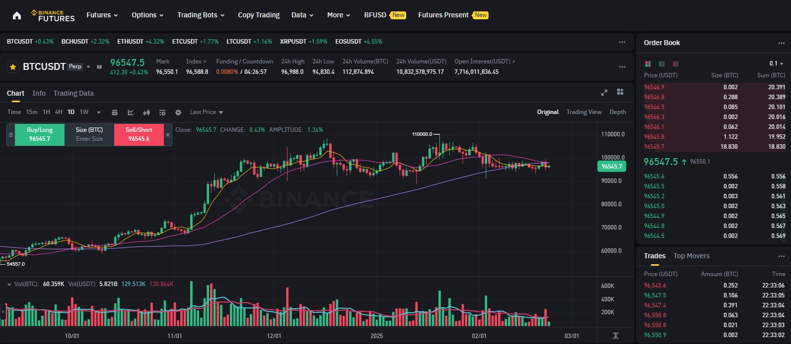 Futures trading on Binance